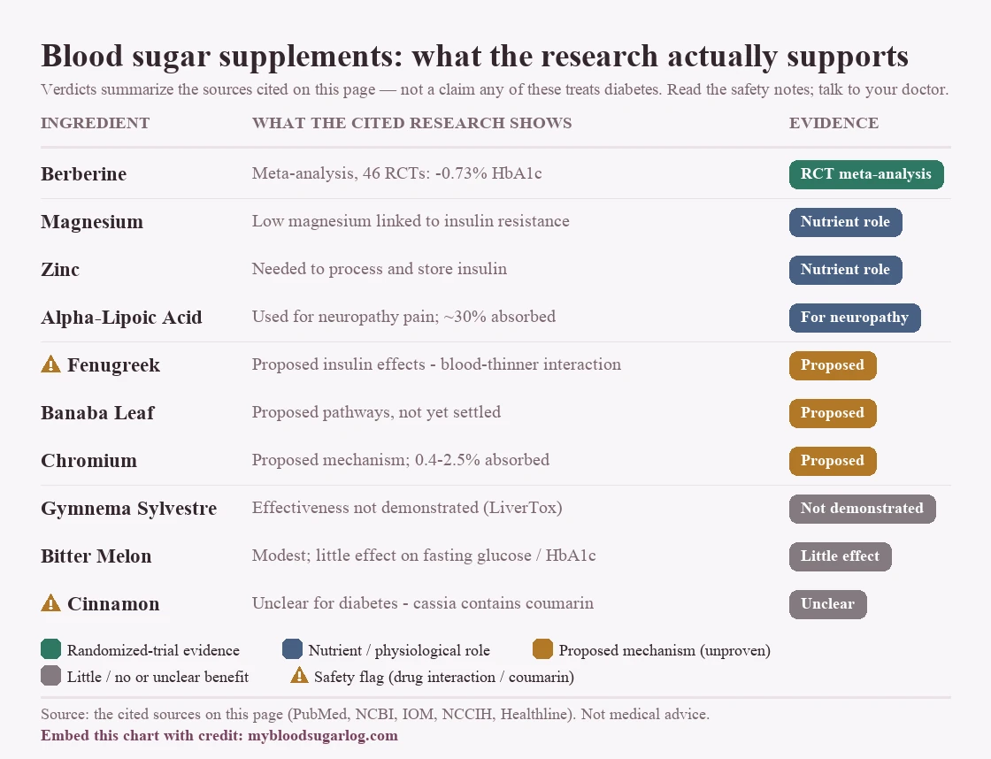 Evidence outer-60b78e for ten blood-sugar supplement ingredients, grouped by strength of the cited research. Randomized-trial evidence: berberine (meta-analysis of 46 RCTs, minus 0.73 percent HbA1c). Nutrient or physiological role: magnesium (low levels linked to insulin resistance), zinc (needed to process and store insulin), alpha-lipoic acid (used for neuropathy pain, about 30 percent absorbed). Proposed mechanism, unproven: fenugreek (proposed insulin effects, flagged for blood-thinner interaction), banaba leaf, chromium (0.4 to 2.5 percent absorbed). Little, no, or unclear benefit: gymnema (effectiveness not demonstrated per LiverTox), bitter melon (modest, little effect on fasting glucose or HbA1c), cinnamon (unclear for diabetes, cassia contains coumarin). Not medical advice.